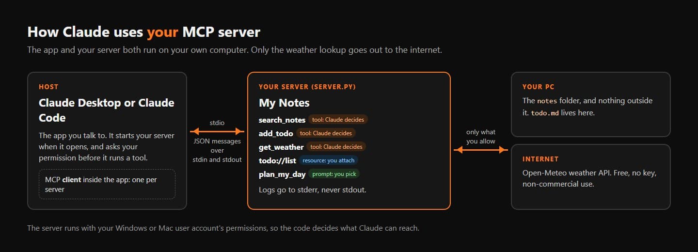 Diagram: Claude Desktop or Claude Code (the host) talks to your server.py over stdio. The server offers three tools (search_notes, add_todo, get_weather), one resource (todo://list) and one prompt (plan_my_day), and can reach only the notes folder on your PC and the Open-Meteo weather API.