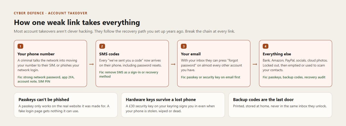 Diagram of the account takeover chain: phone number, then SMS codes, then email, then every other account, with the fix for each link