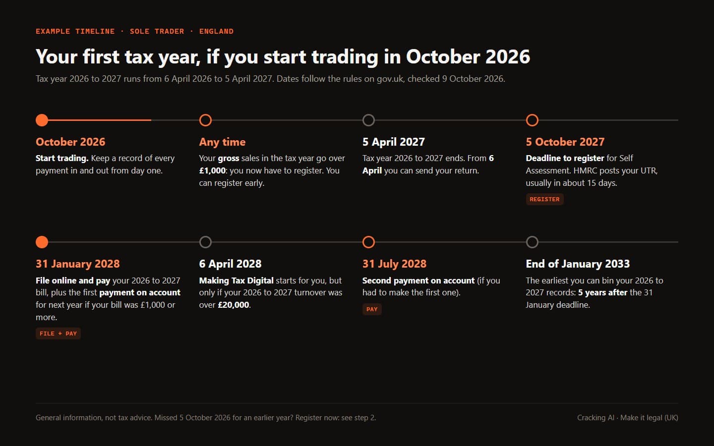 Timeline of a sole trader's first tax year starting October 2026: register by 5 October 2027, file and pay by 31 January 2028, second payment on account 31 July 2028, Making Tax Digital from 6 April 2028 if turnover was over £20,000, keep records until the end of January 2033