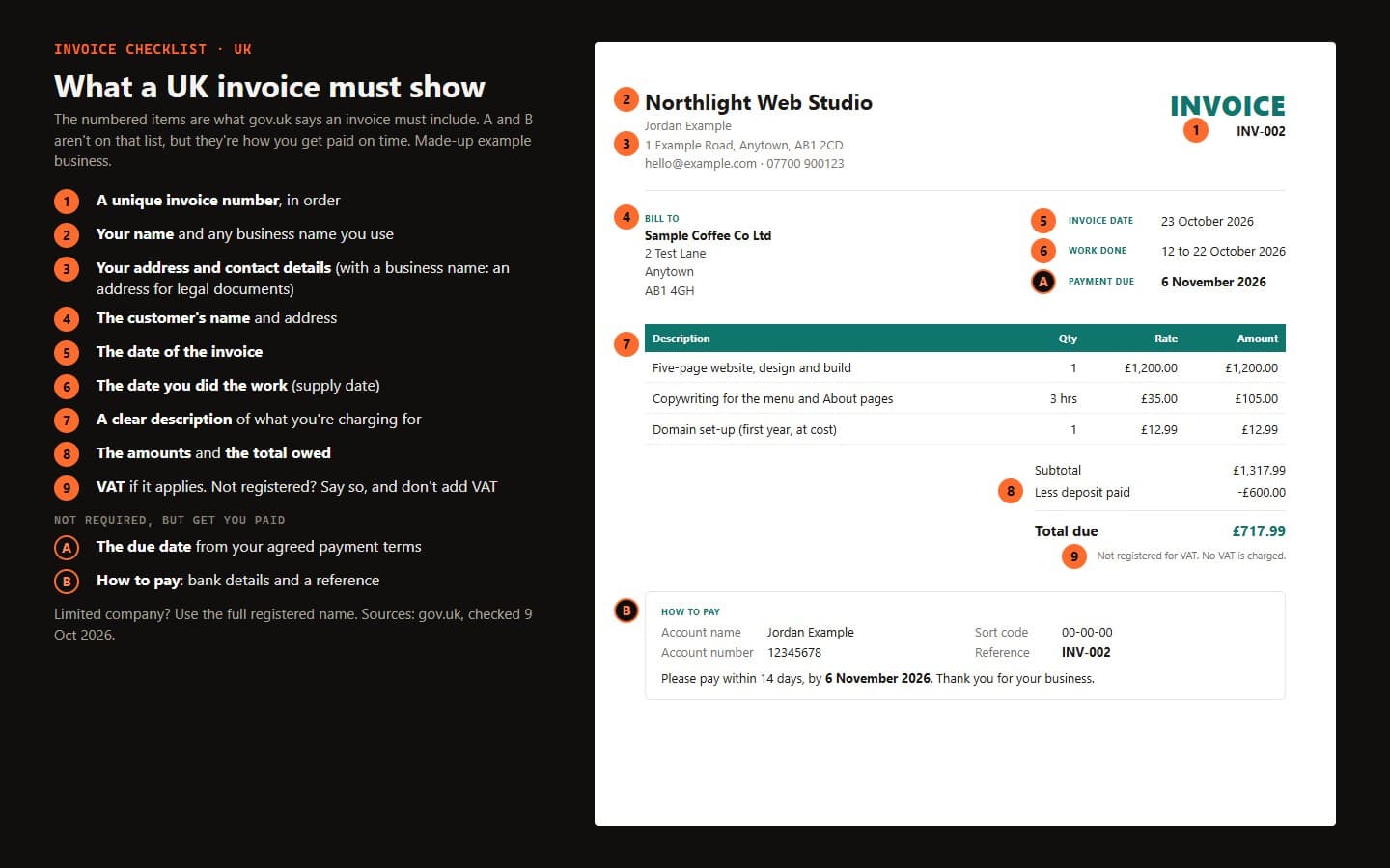 A sample invoice from a fictional web studio with numbered markers on the invoice number, business name, address, customer, invoice date, supply date, description, amounts, VAT note, due date and bank details