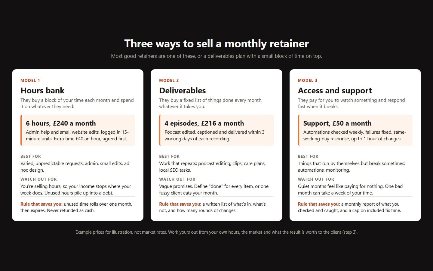 Three retainer models side by side: Hours bank, 6 hours for 240 pounds a month; Deliverables, 4 podcast episodes for 216 pounds a month; Access and support, 50 pounds a month for automation support. Each card lists what it's best for, what to watch out for and the rule that saves you