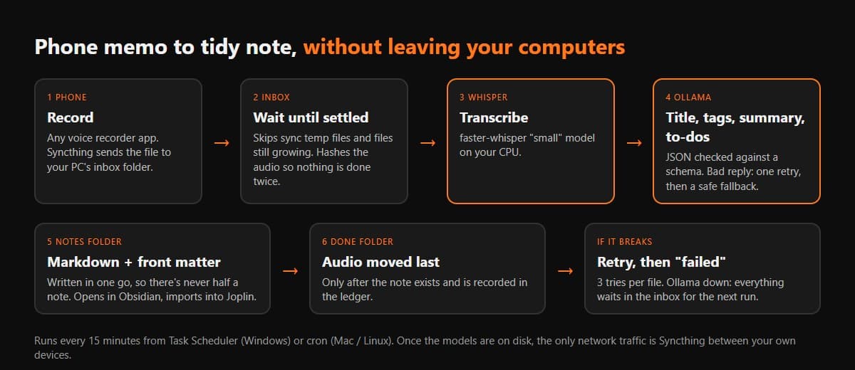 Diagram: phone recording goes through Syncthing to an inbox folder, then Whisper, then Ollama, then a Markdown note, with the audio moved to a done folder last